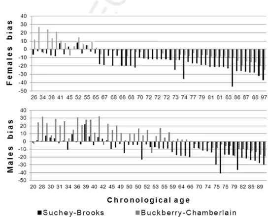 Fig. 3. Difference between chronological and estimated age-at-death (bias) for each female (top) and male (bottom) obtained upon application of the Suchey e Brooks and Buckberry e Chamberlain methods.