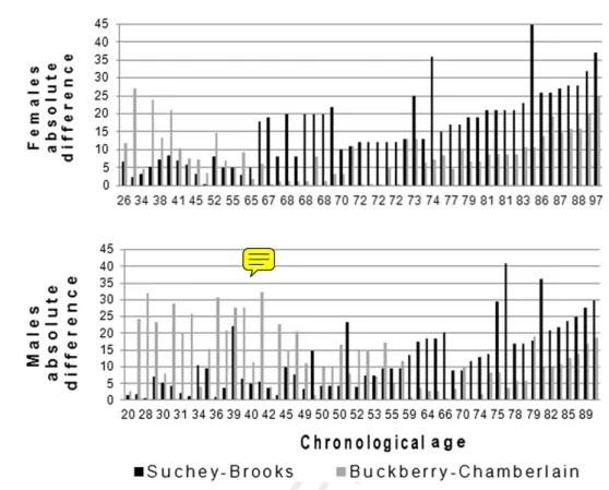 Fig. 4. Absolute difference between chronological and estimated age-at-death for each female (top) and male (bottom) obtained upon application of the Suchey e Brooks and Buckberry e Chamberlain methods.