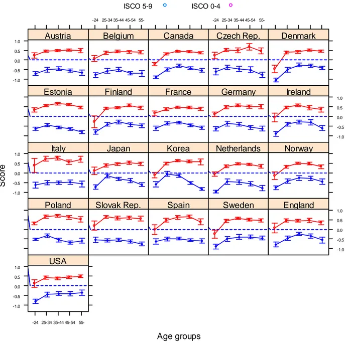 Figure 2. Use of reading at work in main occupations and ages  Age groupsScore-1.0-0.50.00.51.0Austria-24 25-34 35-44 45-54 55-BelgiumCanada -24 25-34 35-44 45-54 