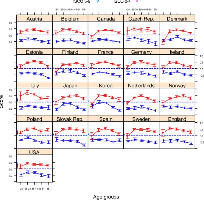 Figure 4. Use of numeracy at work in main occupations and ages  Age groupsScore-0.50.00.51.0Austria-24 25-34 35-44 45-54 55-BelgiumCanada -24 25-34 35-44 45-54 