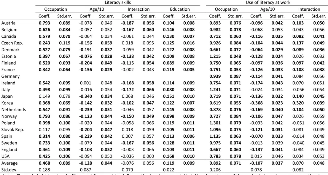 Table 1. Regression coefficients for literacy skills and use of literacy at work for workers of age 35 to 65 in 21 OECD countries 