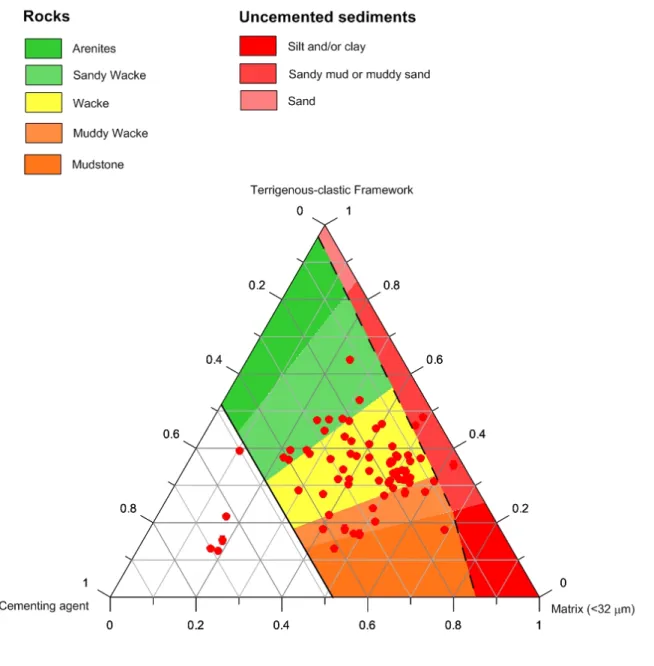 Figure 12.  Textural  content  of  the collected samples  using  the classification scheme proposed in this  410 