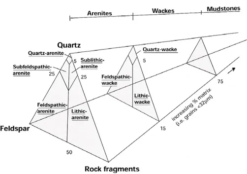 Figure 6. Classification of the arenaceous rocks from Pettijohn et al. 1972 in USGS (2004)