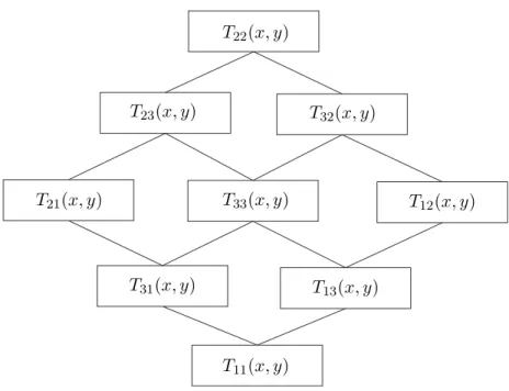 Figure 1: Lattice structure of the 9 linear dual tax reforms.