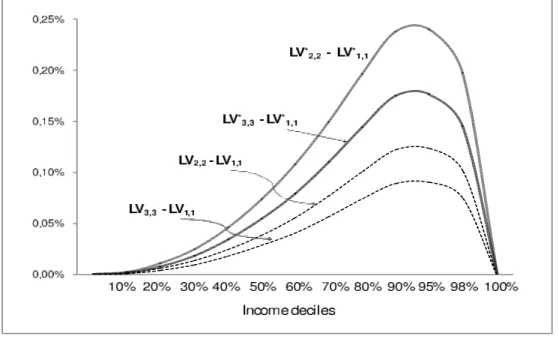 Figure 2: Difference between post-tax taxable income Lorenz curves (continuous curves refer to taxable income whereas dashed curves refer to pre-tax income)