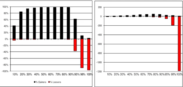 Figure 3: Comparing T 2,2 against T 1,1 : percentage of gainers and losers (left) and