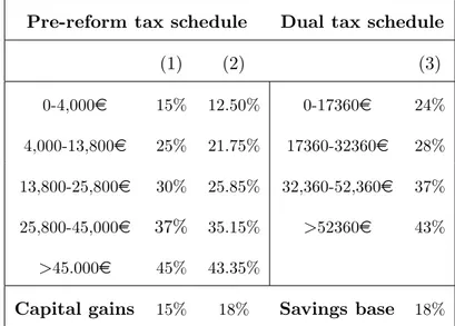 Table 3. Tax rates structure of simulated taxes