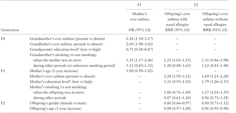 Table 3. Controlled direct effects 24 within the maternal line F1 F2 Mother’s ever asthma Offspring’s everasthma with nasal allergies Offspring’s everasthma withoutnasal allergies