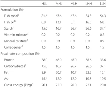 Table 1 Composition of the diets supplied in this study to S. aurata HLL MHL MLH LHH LLH Formulation (%) Fish meal a 81.6 67.6 67.6 54.3 54.3 Fish oil b 0.8 13.1 3.1 16.5 6.0 Starch c 15.0 16.7 26.7 26.6 37.1 Vitamin mixture d 0.2 0.2 0.2 0.2 0.2 Mineral m