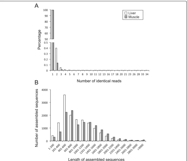 Fig. 1 Characteristics of 454-pyrosequencing reads and unique sequences for S. aurata liver and skeletal muscle transcriptomes
