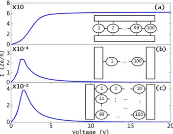 FIG. 7. The I–V curves for the larger systems: (a) 100 Qds in parallel config- config-uration, (b) 100 Qds in serial configconfig-uration, and (c) 100 Qds in an array 