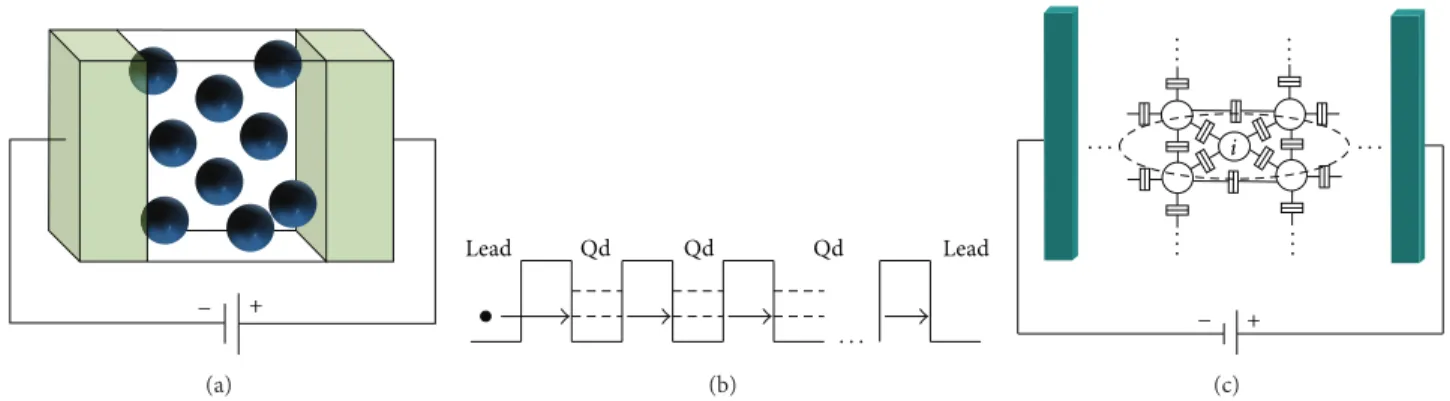 Figure 1: (a) The basic building block that forms the devices based on Qds: an array of Qds (they could be ordered or randomly dispersed) embedded in an insulator matrix sandwiched between two electrodes (leads)