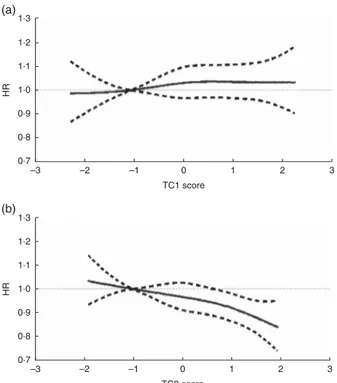 Fig. 2 Relationship between nutrient patterns derived from treelet transform and breast cancer risk ( ———, hazard ratio (HR); – – – – –, associated 95 % CI), obtained by using restrictive cubic splines with values of 1st and 99th percentiles and medians of