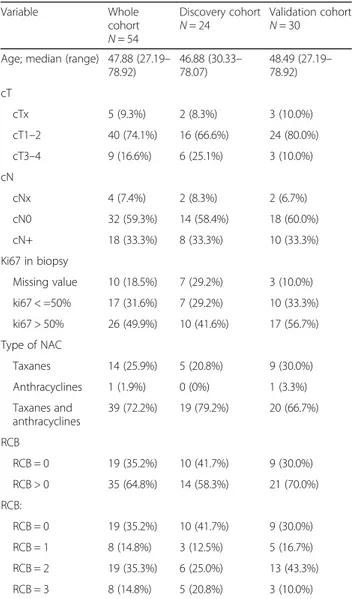 Table 1 Clinical characteristics of TNBC patients included in the study Variable Whole cohort N = 54 Discovery cohortN = 24 Validation cohortN = 30 Age; median (range) 47.88 (27.19 –
