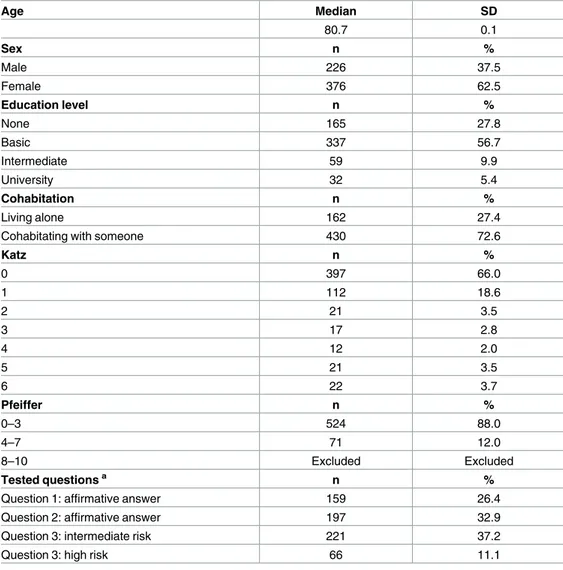 Table 3 shows the RR for repeated falls (two or more) corresponding to the three questions at every follow-up point, as well as the sensitivity and specificity of every question for the  pre-diction of falls.