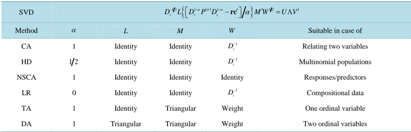 Table 4. Classification of a large sample of people combining the hair colour and the eye colour