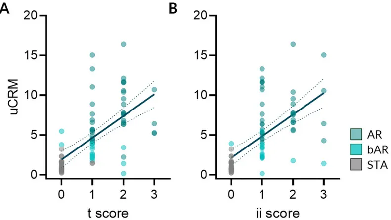 Fig 5. The uCRM score correlates with the extent of AR lesions. The uCRM scores were correlated with the extent of the acute allograft lesions