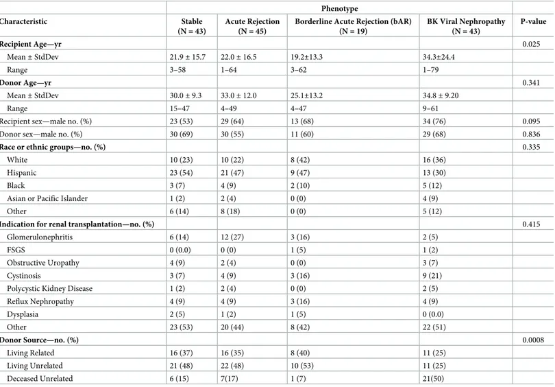 Table 1. Demographic characteristics of the study subjects.