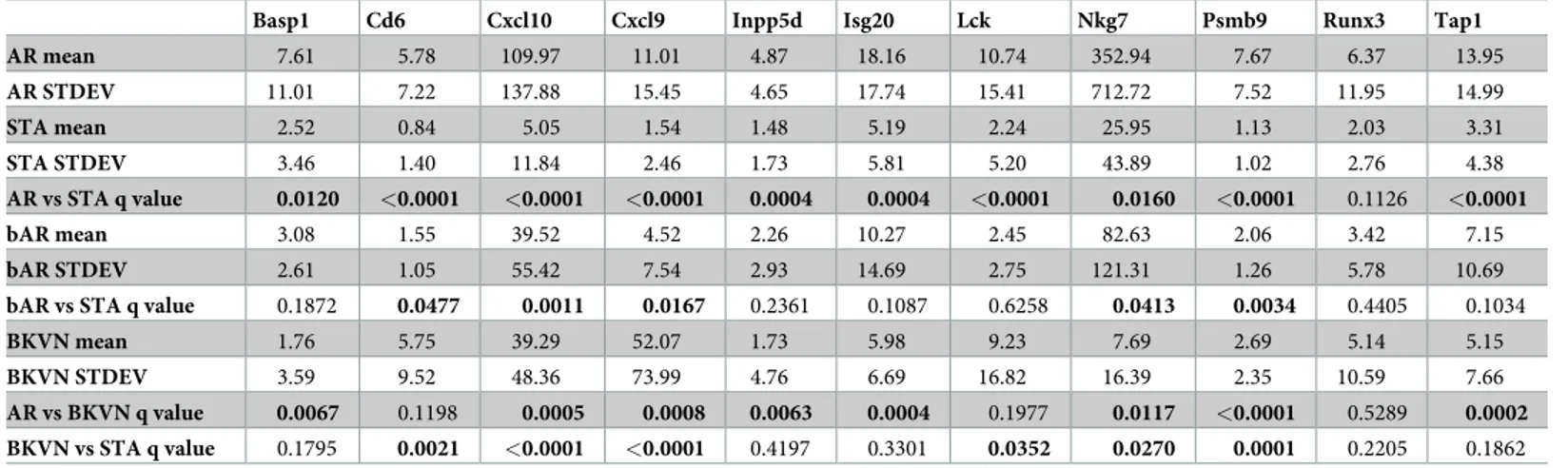 Table 2. Gene expression levels of CRM genes across different phenotypes.