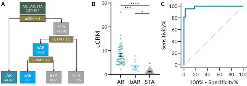 Fig 4. uCRM score classification performance and threshold development by decision tree