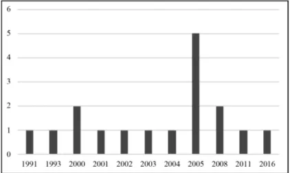 Figure 1. Papers per Year published in Psychologica.