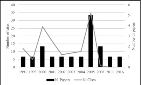 Figure 4. Number of papers published in Psychologica and cites per year. Note. Please note that  we refer to the citations received in different years by articles published in the year indicated in  the figure