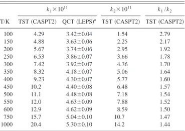 TABLE VII. Rate constants 共in cm ⫺3 molecule ⫺1 s ⫺1 兲. Experimental data 共Ref. 3兲: k 1 ⫽7.2(⫹3.0,⫺2.1)⫻10 ⫺11 , k 2 ⫽4.4(⫹1.8,⫺1.3)⫻10 ⫺11 , and k 1 /k 2 ⫽1.6(⫹1.7,⫺0.8) for T: 200–350 K.