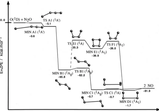 FIG. 1. Schematic represen- represen-tation of the stationary points 关CASSCF共18,14兲兴 and energy profile 关CASPT2//CASSCF共18,14兲 energy plus CASSCF 共14,12兲 ZPE兴 for  reac-tion 共1兲