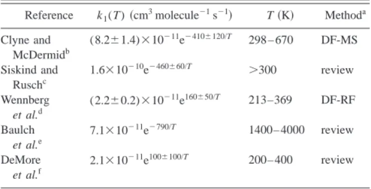 TABLE I. Experimental kinetic data for the N( 4 S) ⫹NO→O( 3 P) ⫹N 2  re-action. Reference k 1 (T) 共cm 3 molecule ⫺1 s ⫺1 兲 T 共K兲 Method a Clyne and McDermid b (8.2 ⫾1.4)⫻10 ⫺11 e ⫺410⫾120/T 298 – 670 DF-MS Siskind and Rusch c 1.6 ⫻10 ⫺10 e ⫺460⫾60/T ⬎300 r