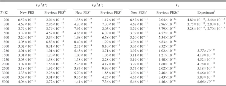 Table VI presents the VTST rate constants for reaction 共2兲, which are also displayed in Fig
