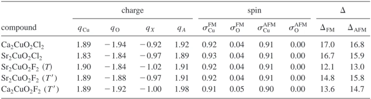 TABLE IV. Calculated net charge 共q兲 and total unpaired spin density (␴) of the relevant ions (A