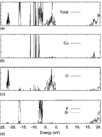 FIG. 5. Total and projected density of states of the antiferromag- antiferromag-netic phase of Sr 2 CuO 2 F 2 with T ⬘ type (Nd 2 CuO 4 ) structure