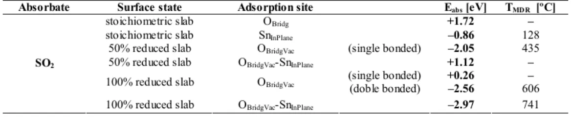 Table 4: Calculated adsorption energies E abs  for SO 2  on several adsorption sites of the SnO 2 (110) surface 