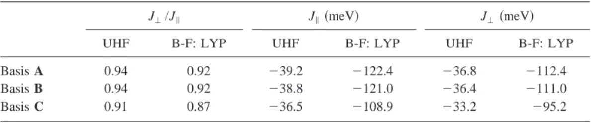 TABLE II. Dependency of the magnetic coupling parameters on the basis set and the material model