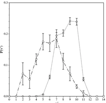 FIG. 5. NO vibrational distributions for reaction 共2兲 at 100 K. 共¯䊊¯兲 QCT values obtained from the 2 2 A ⬘ analytical PES, 共—- 䊐—- 兲 experimental