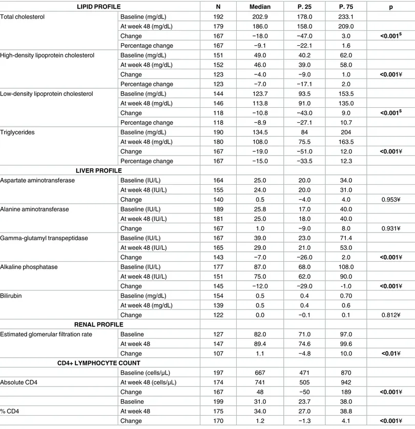 Table 3. Laboratory values at baseline and at week 48. *