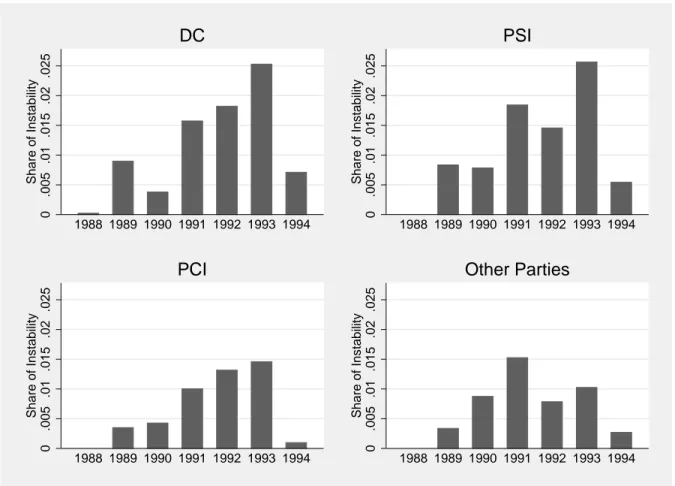 Figure 3: Government crisis by party and year 0.005.01.015.02.025Share of Instability 1988 1989 1990 1991 1992 1993 1994DC 0.005.01.015.02.025Share of Instability 1988 1989 1990 1991 1992 1993 1994PSI 0.005.01.015.02.025Share of Instability 1988 1989 1990 