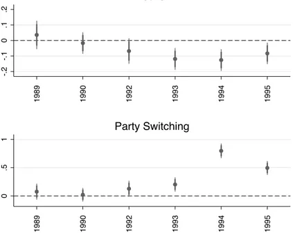 Figure 5: Effect on election and party switching (incl. pre-trend) -.2-.10.1.2 1989 1990 1992 1993 1994 1995Election 0.51 Party Switching 1989 1990 1992 1993 1994 1995