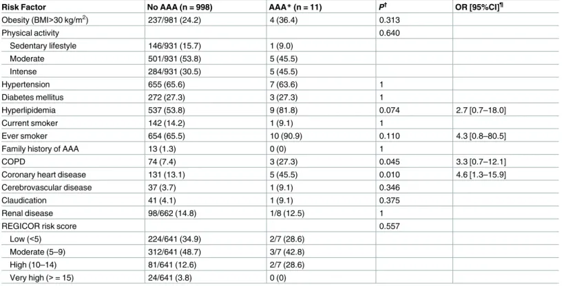 Table 3. Comparison of risk factors associated with AAA.
