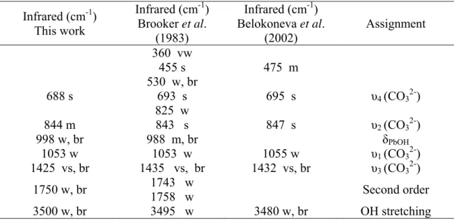 Table 5  Infrared (cm -1 )   This work  Infrared (cm -1 )  Brooker et al.  (1983)  Infrared (cm -1 )   Belokoneva et al