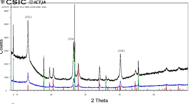 Figure S2. Powder X-ray diffraction scans of abellaite grains on a low-background Si  sample holder