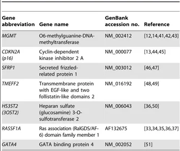 Table 2. Genes evaluated in the study.