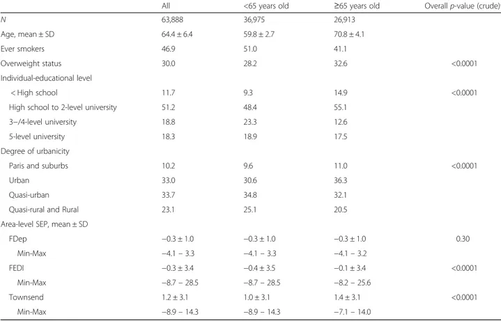 Table 2 Description of the study population, overall and stratified by age