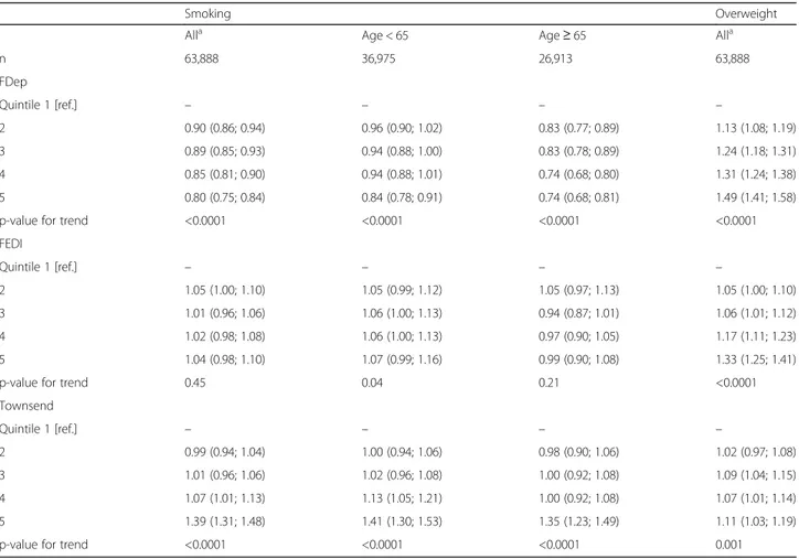 Fig. 2 Associations between individual educational level and three area-based deprivation indices with overweight status