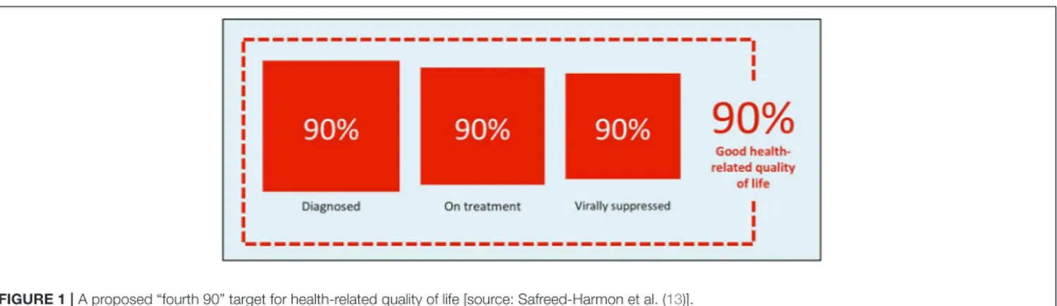 FIGURE 1 | A proposed “fourth 90” target for health-related quality of life [source: Safreed-Harmon et al