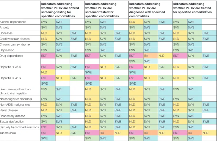 TABLE 2 | Reported ability of six* European countries to report on indicators for comorbidity screening/testing, diagnosis and treatment in PLHIV.