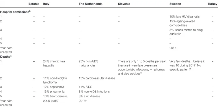 TABLE 4 | Leading causes of hospital admission and death among PLHIV in six European countries as reported by respondents a .