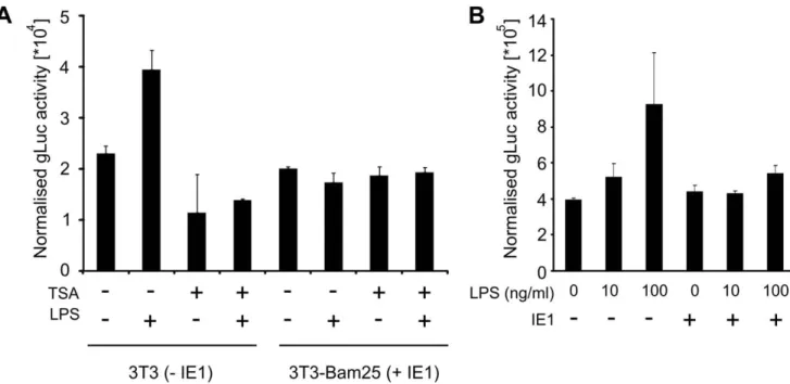 Figure 4. IE1 expression can moderate induced TNFa promoter activity. (A) NIH3T3 cells (2IE1) or Bam25 cells (+IE1) were transfected with 50 ng pTNF-gLuc expression plasmid or pcR3.1 as a negative control