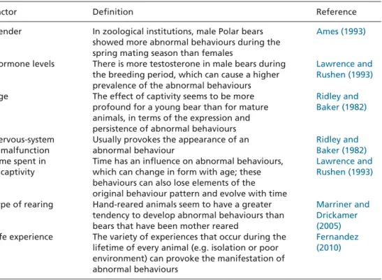 Table 1. Seven inﬂuential factors in the development of abnormal behaviours in captive Ursids.