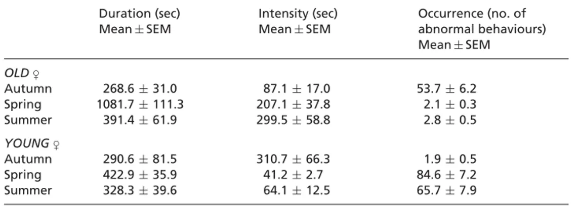 Table 2. Mean ± standard error of mean (SEM) for the duration, intensity and occurrence of abnormal behaviours for each seasonal period and session in two Brown bear Ursus arctos females: